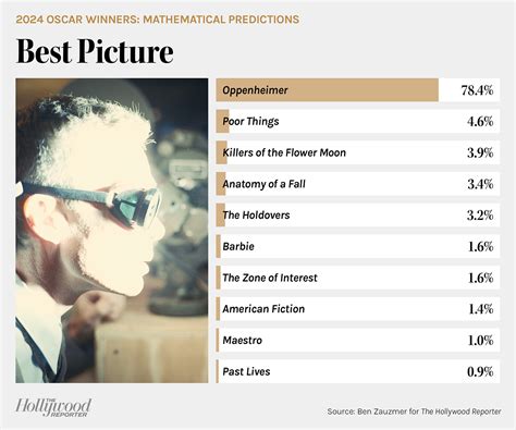 oscar odds 2024|Oscars Winners Odds 2024: Math Predictions From Ben Zauzmer.
